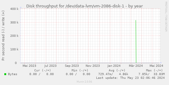 Disk throughput for /dev/data-lvm/vm-2086-disk-1