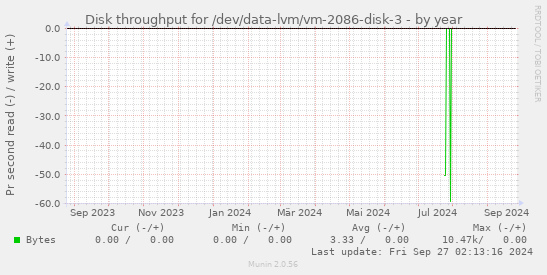 Disk throughput for /dev/data-lvm/vm-2086-disk-3