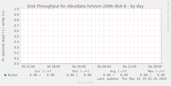 Disk throughput for /dev/data-lvm/vm-2086-disk-6