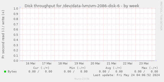 Disk throughput for /dev/data-lvm/vm-2086-disk-6