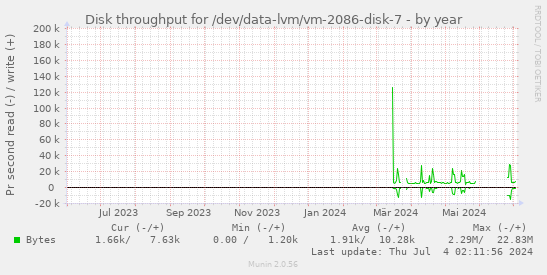 Disk throughput for /dev/data-lvm/vm-2086-disk-7