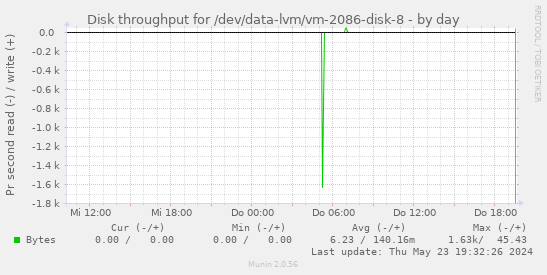 Disk throughput for /dev/data-lvm/vm-2086-disk-8
