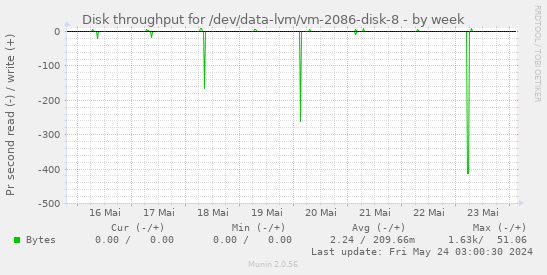 Disk throughput for /dev/data-lvm/vm-2086-disk-8