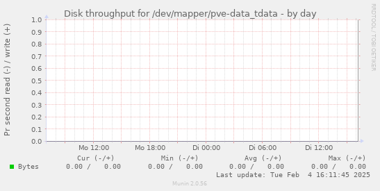 Disk throughput for /dev/mapper/pve-data_tdata