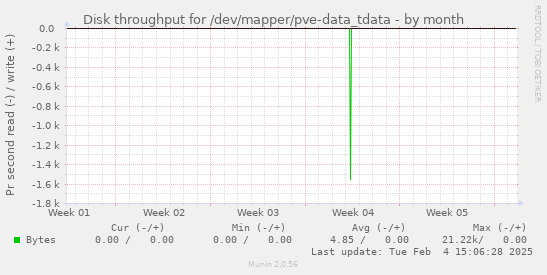 Disk throughput for /dev/mapper/pve-data_tdata