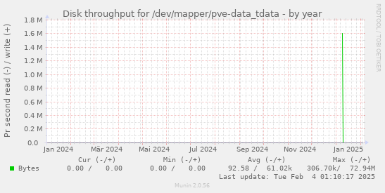 Disk throughput for /dev/mapper/pve-data_tdata