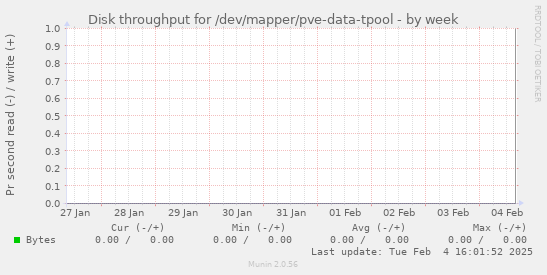 Disk throughput for /dev/mapper/pve-data-tpool