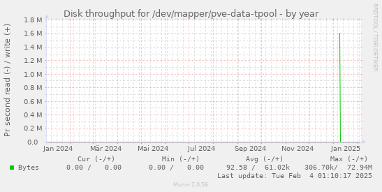 Disk throughput for /dev/mapper/pve-data-tpool