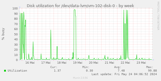 Disk utilization for /dev/data-lvm/vm-102-disk-0