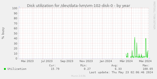 Disk utilization for /dev/data-lvm/vm-102-disk-0