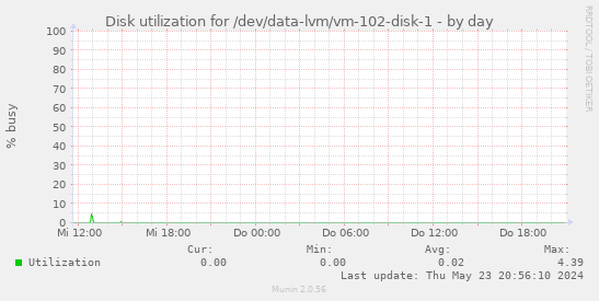 Disk utilization for /dev/data-lvm/vm-102-disk-1