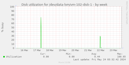 Disk utilization for /dev/data-lvm/vm-102-disk-1