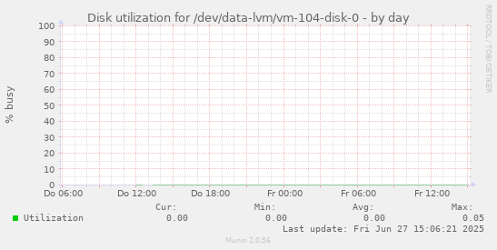 Disk utilization for /dev/data-lvm/vm-104-disk-0