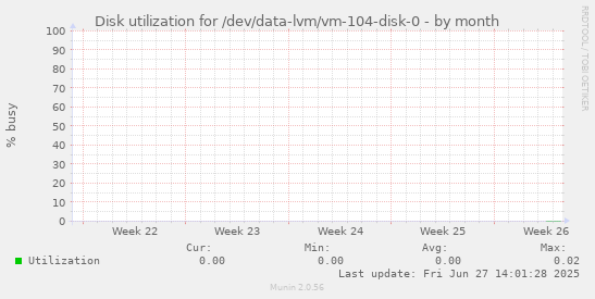 Disk utilization for /dev/data-lvm/vm-104-disk-0