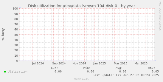 Disk utilization for /dev/data-lvm/vm-104-disk-0