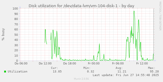 Disk utilization for /dev/data-lvm/vm-104-disk-1