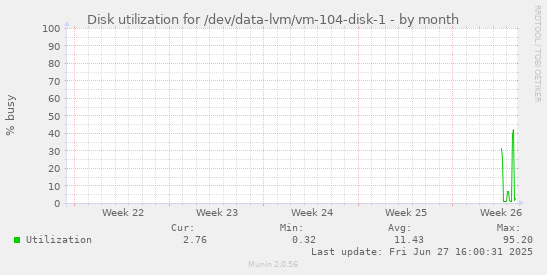 Disk utilization for /dev/data-lvm/vm-104-disk-1