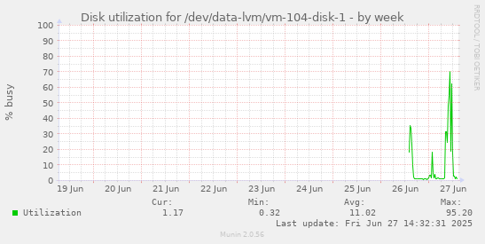 Disk utilization for /dev/data-lvm/vm-104-disk-1