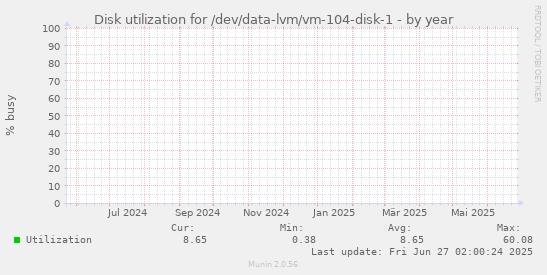 Disk utilization for /dev/data-lvm/vm-104-disk-1