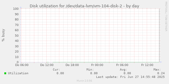 Disk utilization for /dev/data-lvm/vm-104-disk-2