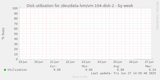 Disk utilization for /dev/data-lvm/vm-104-disk-2