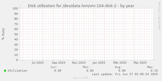 Disk utilization for /dev/data-lvm/vm-104-disk-2