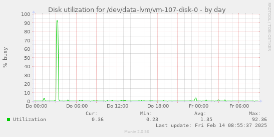 Disk utilization for /dev/data-lvm/vm-107-disk-0