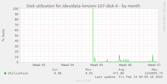 Disk utilization for /dev/data-lvm/vm-107-disk-0