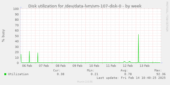 Disk utilization for /dev/data-lvm/vm-107-disk-0