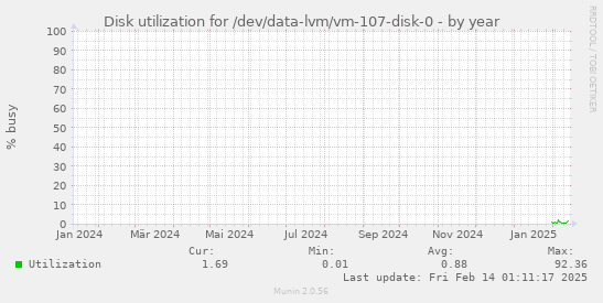 Disk utilization for /dev/data-lvm/vm-107-disk-0