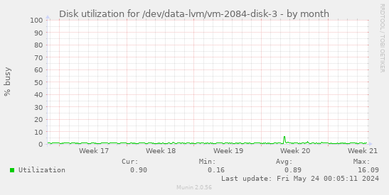 Disk utilization for /dev/data-lvm/vm-2084-disk-3