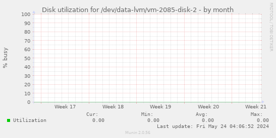 Disk utilization for /dev/data-lvm/vm-2085-disk-2