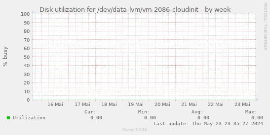 Disk utilization for /dev/data-lvm/vm-2086-cloudinit