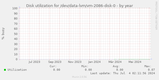 Disk utilization for /dev/data-lvm/vm-2086-disk-0