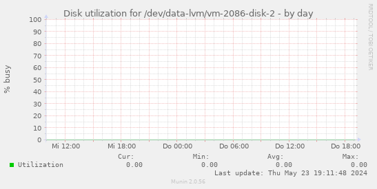 Disk utilization for /dev/data-lvm/vm-2086-disk-2