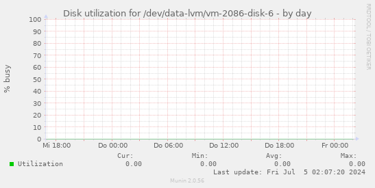 Disk utilization for /dev/data-lvm/vm-2086-disk-6