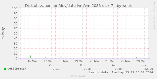 Disk utilization for /dev/data-lvm/vm-2086-disk-7