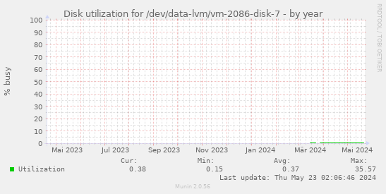 Disk utilization for /dev/data-lvm/vm-2086-disk-7