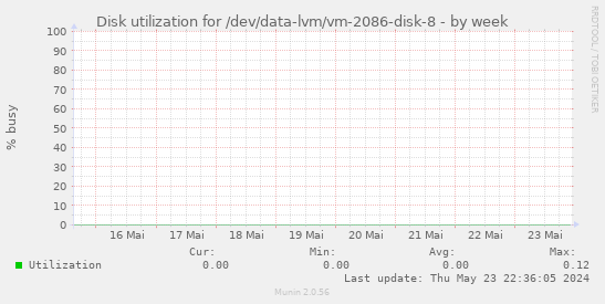 Disk utilization for /dev/data-lvm/vm-2086-disk-8