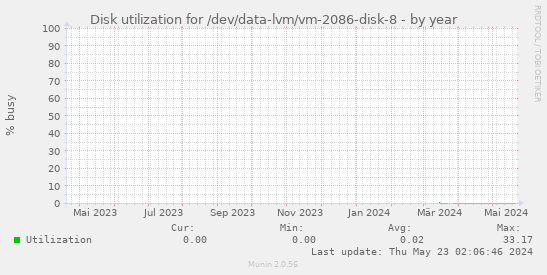 Disk utilization for /dev/data-lvm/vm-2086-disk-8