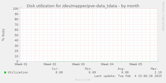 Disk utilization for /dev/mapper/pve-data_tdata