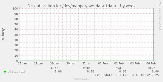 Disk utilization for /dev/mapper/pve-data_tdata