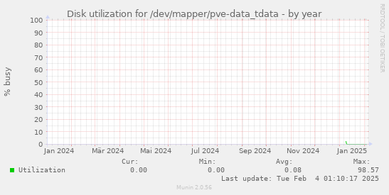 Disk utilization for /dev/mapper/pve-data_tdata