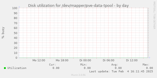 Disk utilization for /dev/mapper/pve-data-tpool