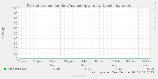 Disk utilization for /dev/mapper/pve-data-tpool