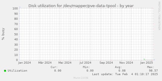 Disk utilization for /dev/mapper/pve-data-tpool