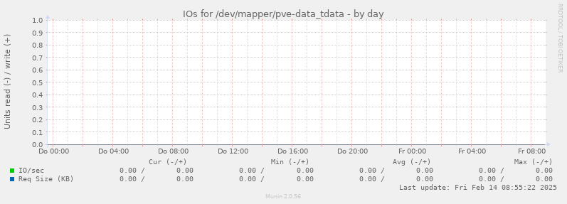 IOs for /dev/mapper/pve-data_tdata