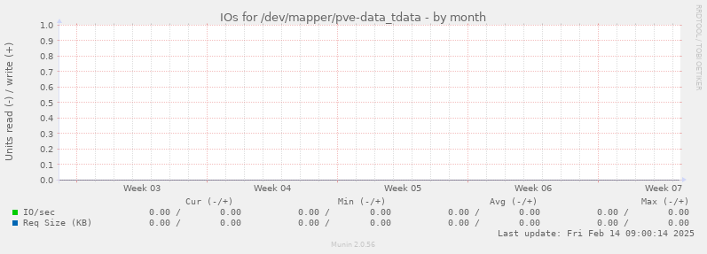 IOs for /dev/mapper/pve-data_tdata