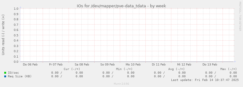 IOs for /dev/mapper/pve-data_tdata