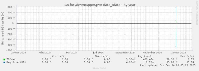 IOs for /dev/mapper/pve-data_tdata